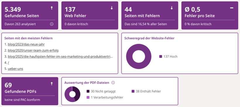 Dashboard eines automatischen Scans zeigt verschiedene Metriken. Neben jeder Kannzahl ist entweder ein Pfeil nach oben, Pfeil nach unten oder ein Bindestrich als Visualisiereung des Trends.