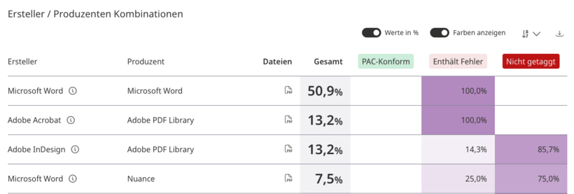 Tabelle der Ersteller und Produzenten Kombinationen, u.a. Microsoft Word und Microsoft Word oder Adobe Acrobat und Adobe PDF Library. Zu jeder Kombination ist der prozentuale Anteil angegeben und ob die PDFs PAC-Konform sind, Fehler enthalten oder nicht getaggt sind.